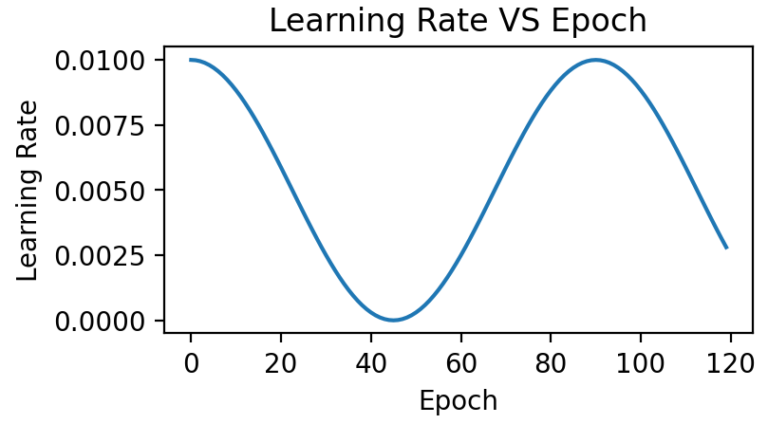 Learning Rate